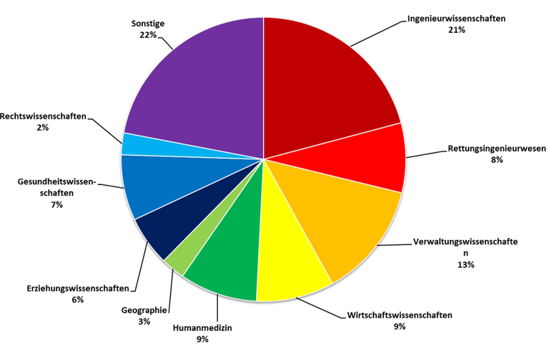 Erste_Studienabschlüsse_bis16JHG.png