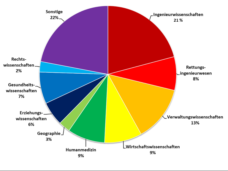 Erste_Studienabschlüsse_bis16JHG_4_3.png